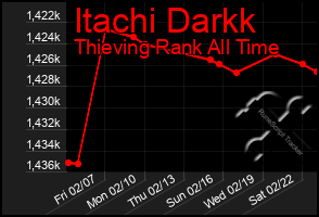 Total Graph of Itachi Darkk