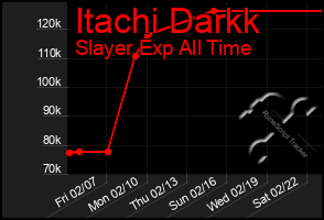 Total Graph of Itachi Darkk