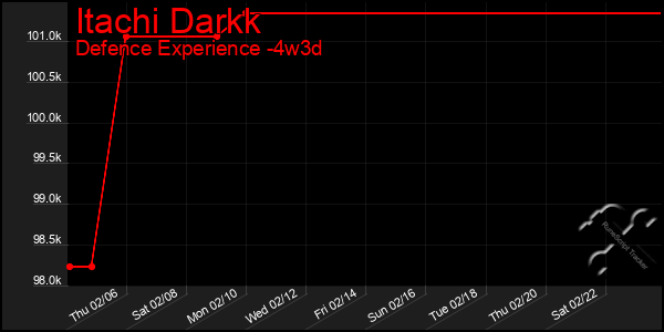 Last 31 Days Graph of Itachi Darkk