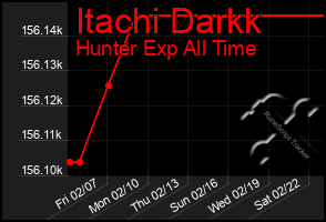 Total Graph of Itachi Darkk