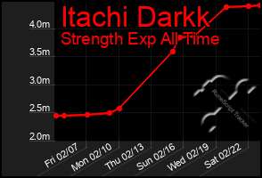 Total Graph of Itachi Darkk