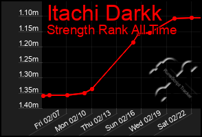 Total Graph of Itachi Darkk