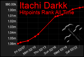 Total Graph of Itachi Darkk