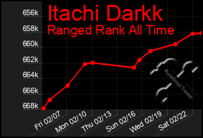 Total Graph of Itachi Darkk