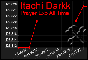 Total Graph of Itachi Darkk