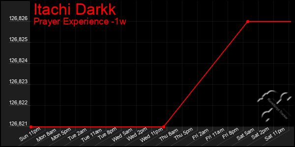 Last 7 Days Graph of Itachi Darkk