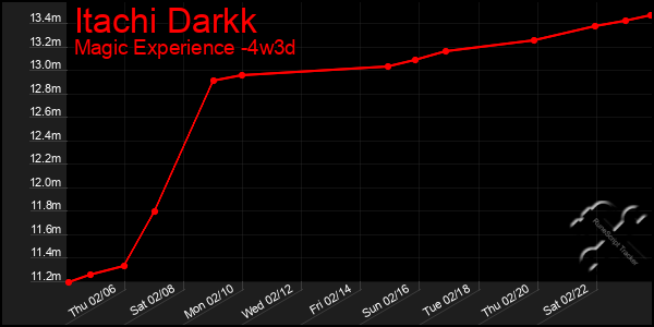 Last 31 Days Graph of Itachi Darkk