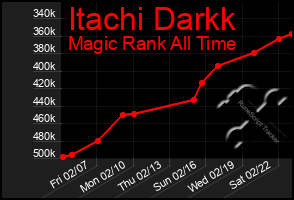 Total Graph of Itachi Darkk