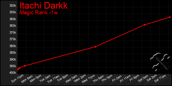 Last 7 Days Graph of Itachi Darkk