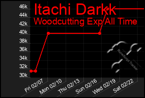 Total Graph of Itachi Darkk