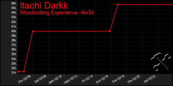 Last 31 Days Graph of Itachi Darkk