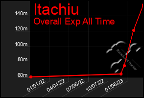 Total Graph of Itachiu