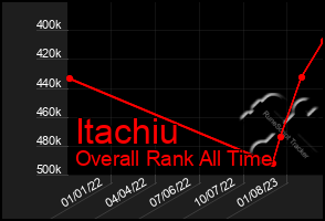 Total Graph of Itachiu