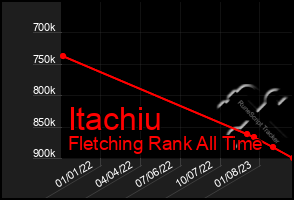 Total Graph of Itachiu