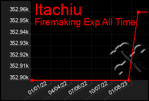 Total Graph of Itachiu