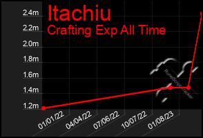 Total Graph of Itachiu