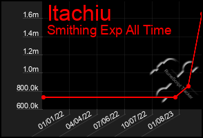 Total Graph of Itachiu