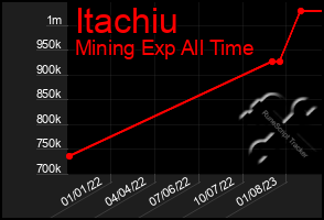 Total Graph of Itachiu