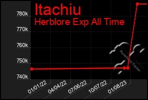 Total Graph of Itachiu