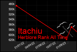 Total Graph of Itachiu