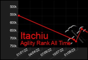 Total Graph of Itachiu