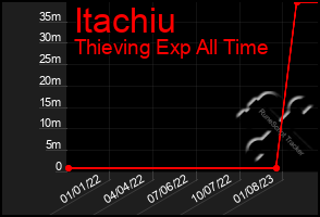 Total Graph of Itachiu