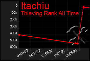 Total Graph of Itachiu