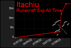 Total Graph of Itachiu