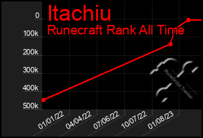 Total Graph of Itachiu