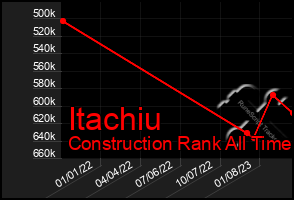 Total Graph of Itachiu