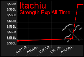 Total Graph of Itachiu