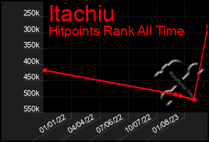 Total Graph of Itachiu