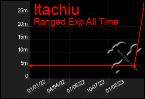 Total Graph of Itachiu