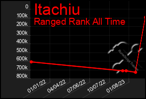 Total Graph of Itachiu