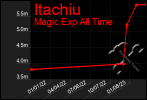 Total Graph of Itachiu