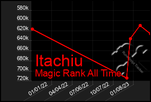 Total Graph of Itachiu