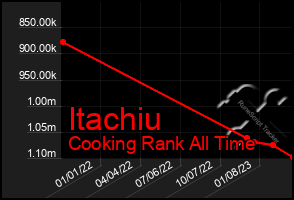 Total Graph of Itachiu