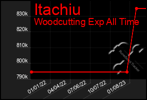 Total Graph of Itachiu