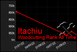 Total Graph of Itachiu