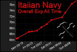 Total Graph of Itaiian Navy