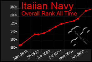 Total Graph of Itaiian Navy