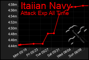 Total Graph of Itaiian Navy
