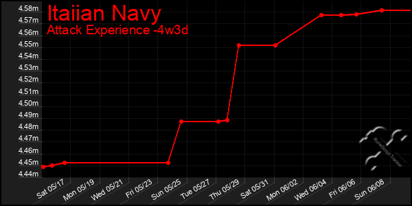 Last 31 Days Graph of Itaiian Navy