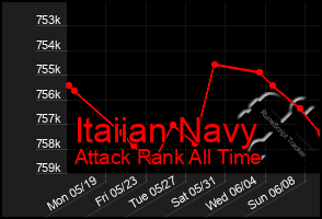 Total Graph of Itaiian Navy