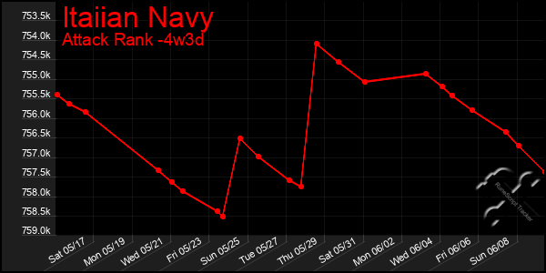 Last 31 Days Graph of Itaiian Navy