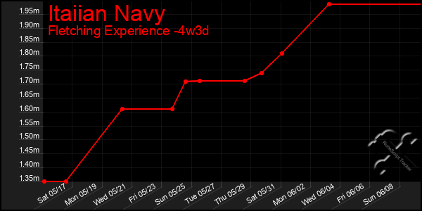 Last 31 Days Graph of Itaiian Navy