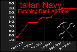 Total Graph of Itaiian Navy