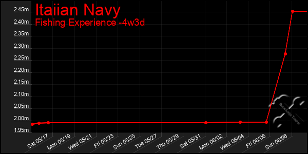 Last 31 Days Graph of Itaiian Navy