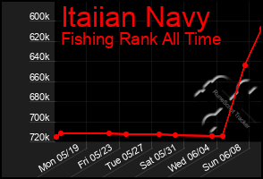Total Graph of Itaiian Navy