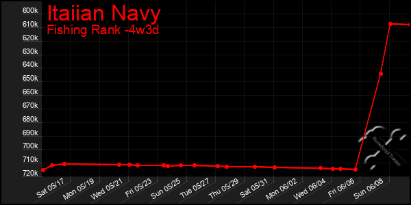 Last 31 Days Graph of Itaiian Navy